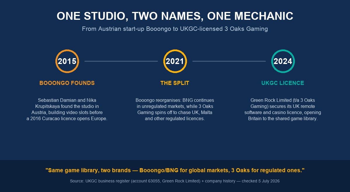 3 Oaks Gaming heritage — one studio, two names, one mechanic