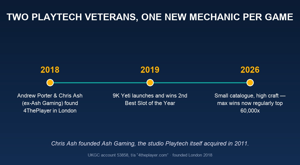 4ThePlayer heritage — two Playtech veterans, one new mechanic per game