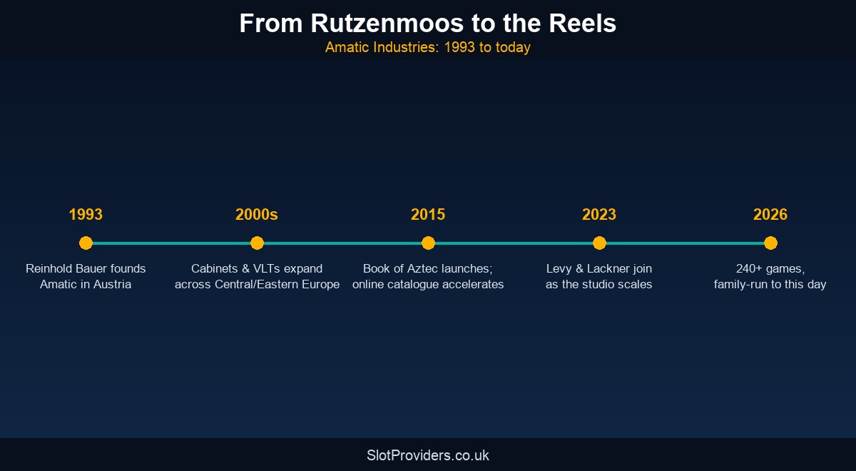 Amatic Industries heritage — from Rutzenmoos cabinets to the reels, 1993 to 2026