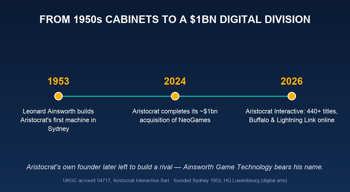 Aristocrat Interactive heritage — from 1950s cabinets to a $1bn digital division