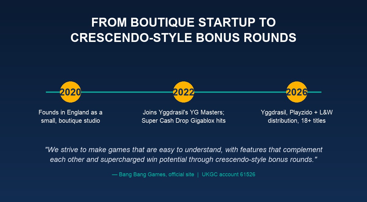 Bang Bang Games heritage — from boutique startup to crescendo-style bonus rounds