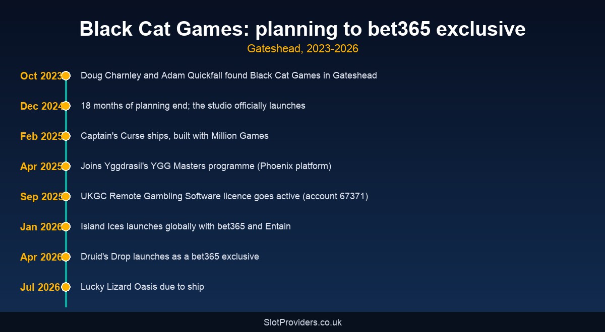 Black Cat Games heritage — Gateshead 2023 to 2026