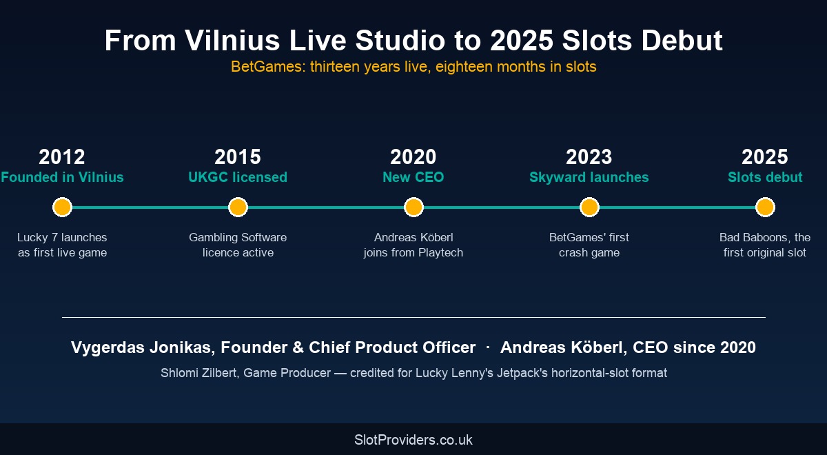 BetGames heritage — from Vilnius live-dealer studio to a 2025 slots debut