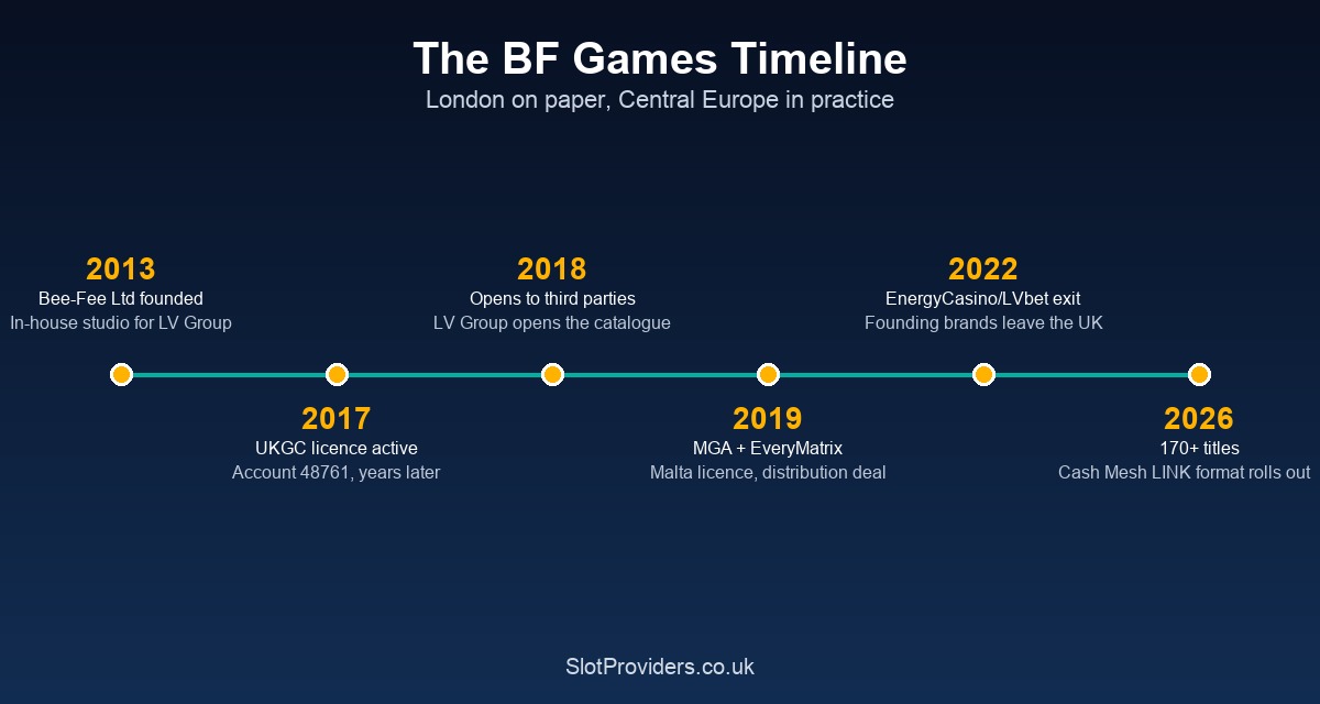 BF Games lineage — from an LV Group in-house studio in 2013 to an independent 185-title supplier