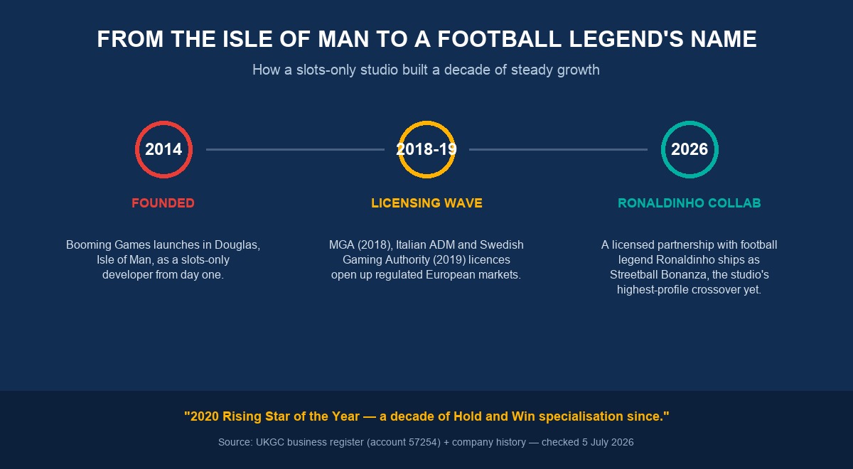 Booming Games heritage — from the Isle of Man to a football legend's name