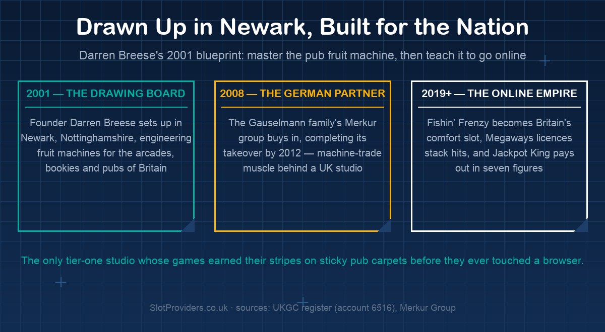 Blueprint Gaming heritage — from Newark fruit machines to online empire