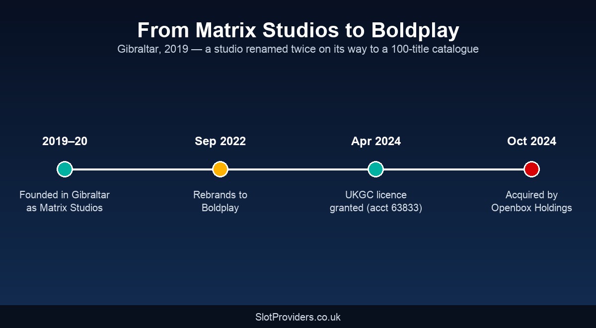Boldplay heritage — from Matrix Studios to a 100-title catalogue under Openbox Holdings