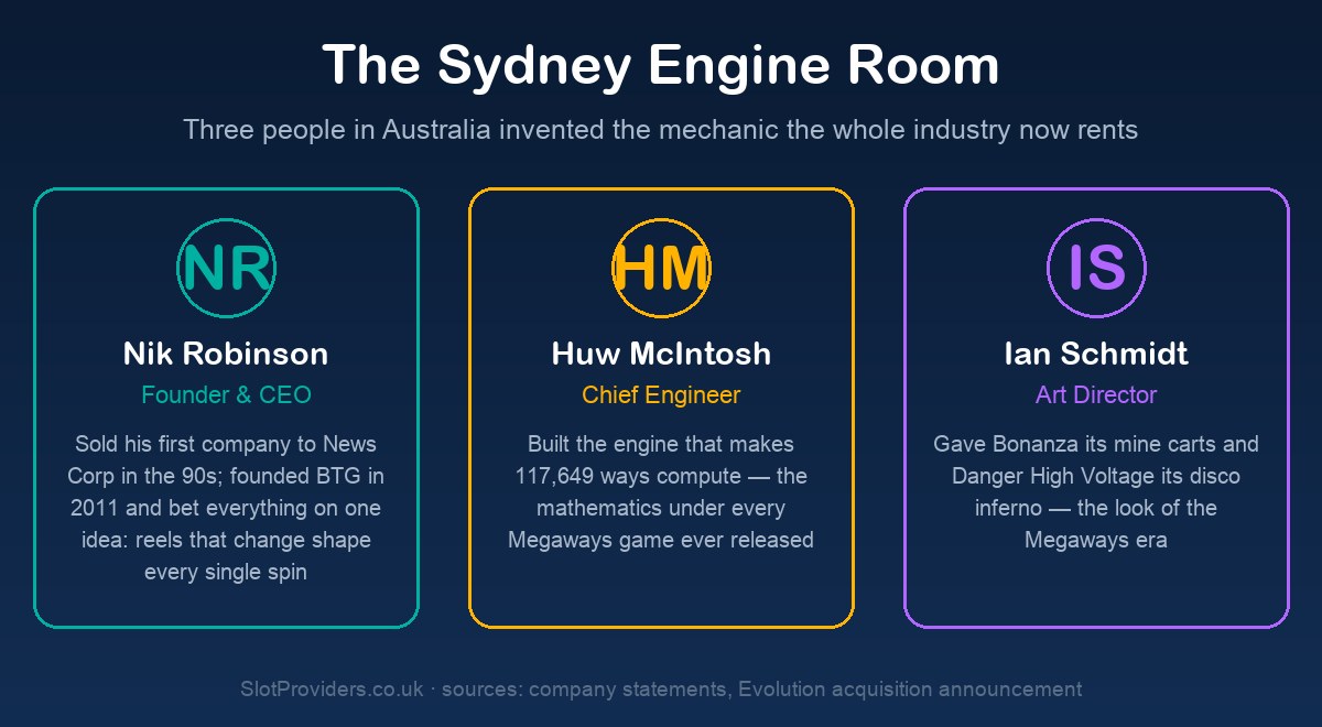 The Sydney engine room — Big Time Gaming founders