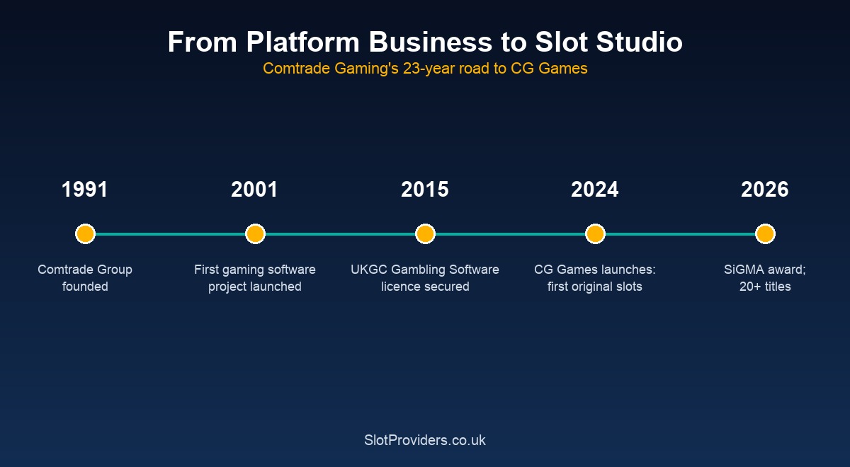 Comtrade Gaming heritage — from Slovenian IT group to first-time slot studio