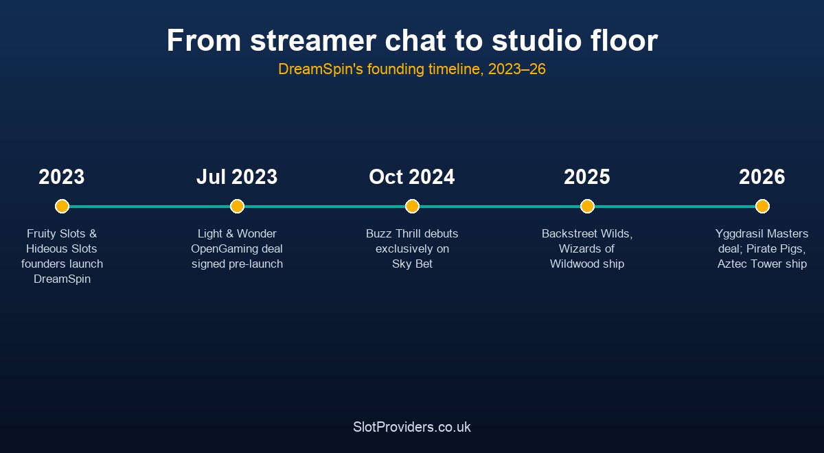 DreamSpin heritage — from streamer chat to studio floor