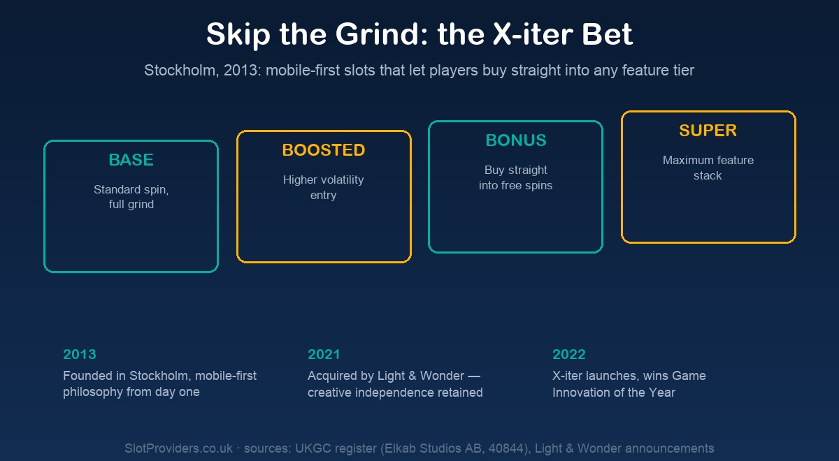 ELK Studios heritage — the X-iter bet