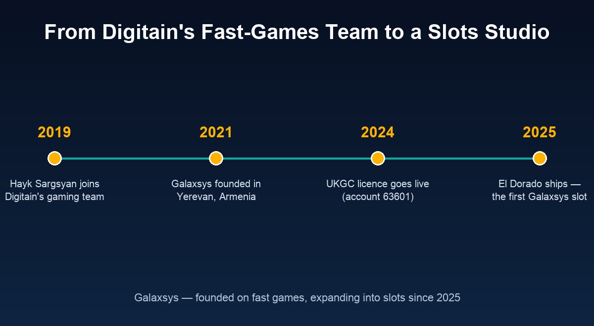 Galaxsys heritage timeline — from Digitain's fast-games team to a slots studio