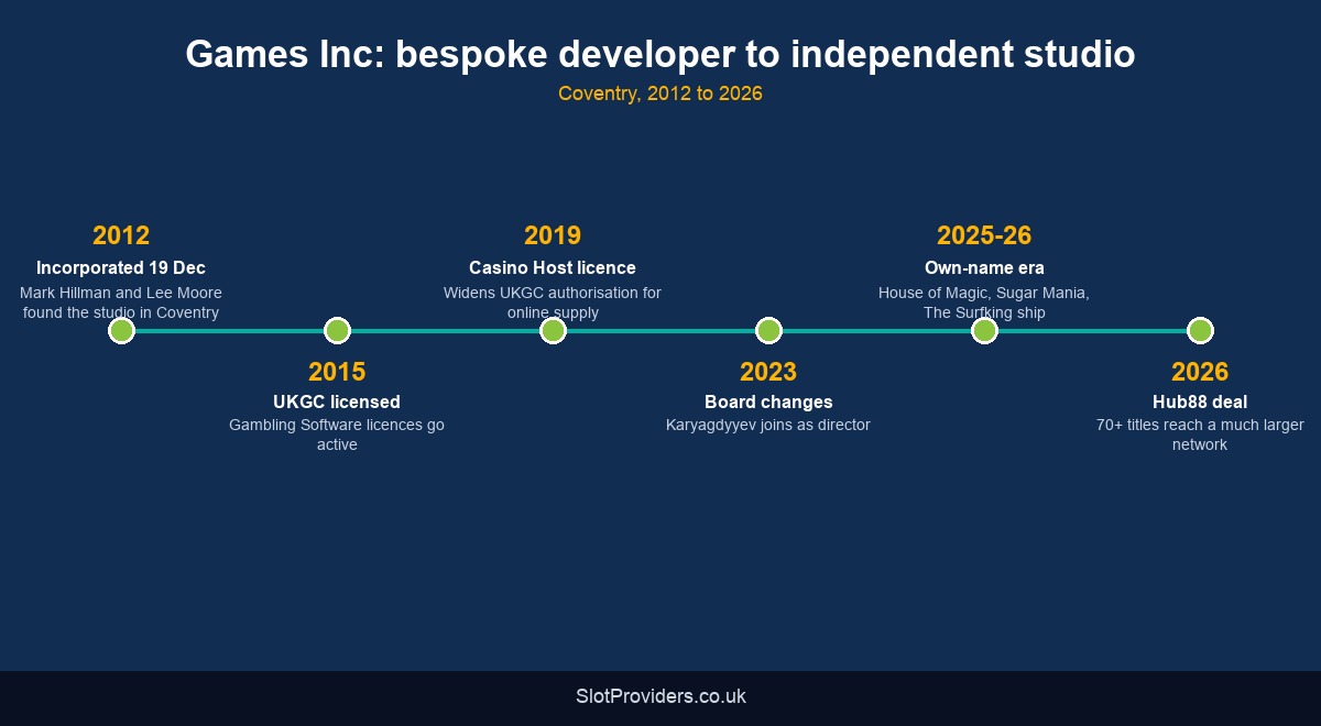 Games Inc heritage — from bespoke developer to independent studio