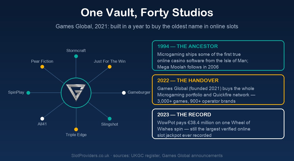 Games Global heritage — one vault, forty studios