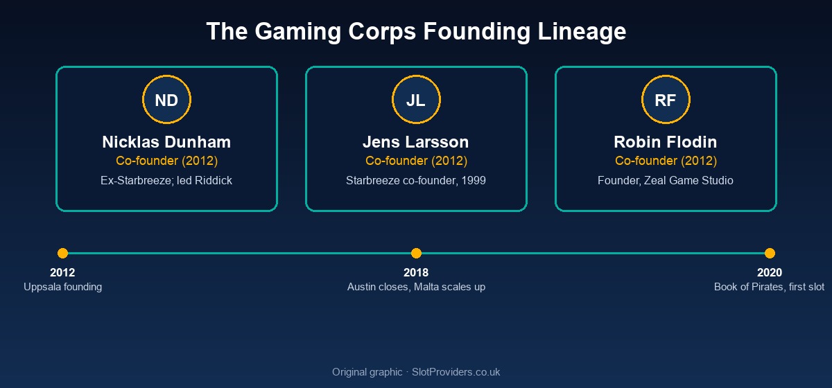 The Gaming Corps founding lineage — Nicklas Dunham, Jens Larsson and Robin Flodin, 2012 to 2020