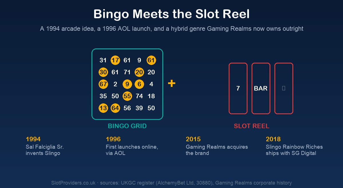 Gaming Realms heritage — bingo meets the slot reel