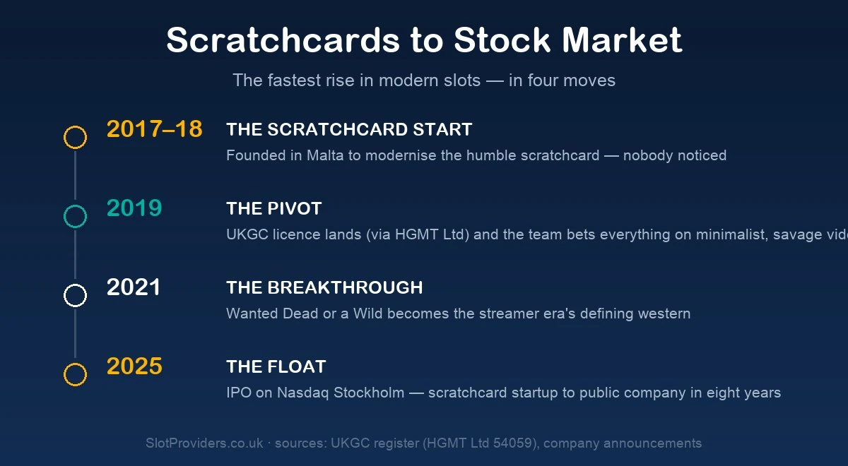 Hacksaw Gaming — scratchcards to stock market