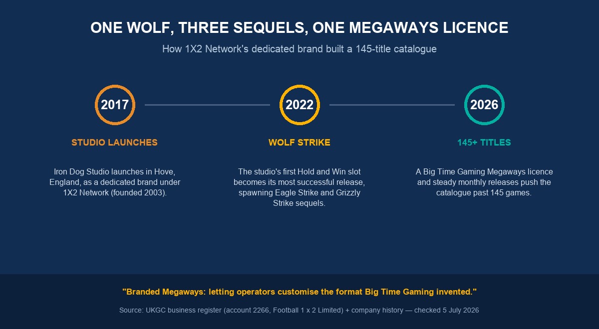 Iron Dog Studio heritage — one wolf, three sequels, one Megaways licence