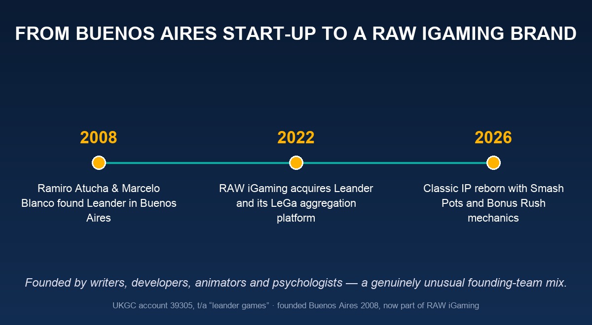 Leander Games heritage — from Buenos Aires start-up to a RAW iGaming brand