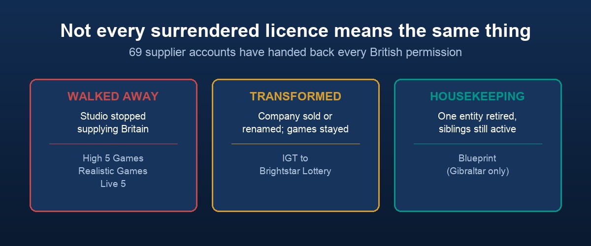 Three kinds of surrendered UK slot licence compared