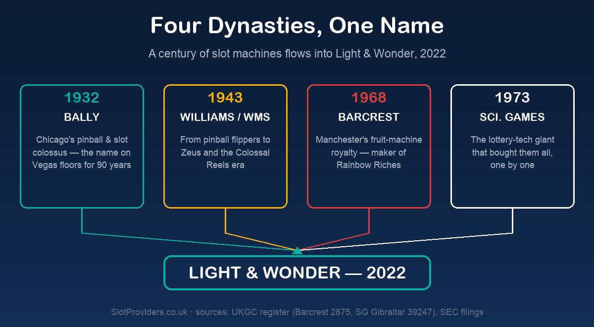 Light & Wonder heritage — four dynasties, one name