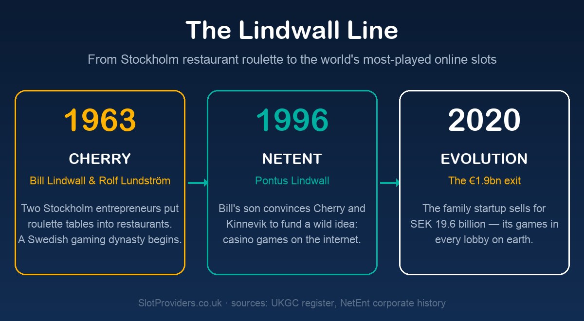 The Lindwall line — from Cherry in 1963 to NetEnt in 1996 to Evolution in 2020