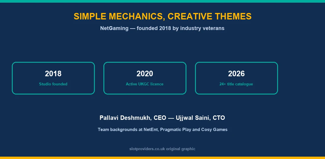 NetGaming history — founded 2018, active UKGC licence 2020, Pallavi Deshmukh CEO, Ujjwal Saini CTO, team backgrounds at NetEnt Pragmatic Play and Cosy Games