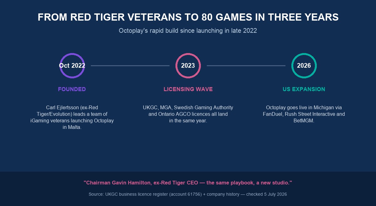 Octoplay heritage — from Red Tiger veterans to 150+ games in three years