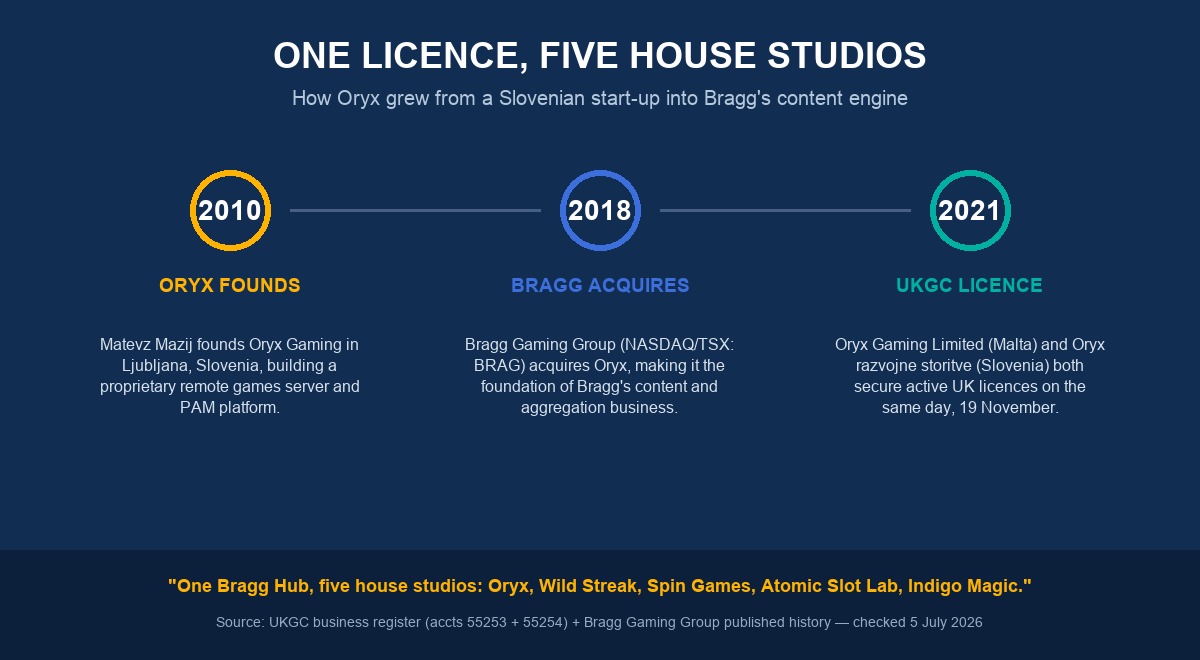 Oryx Gaming heritage — one licence, five house studios