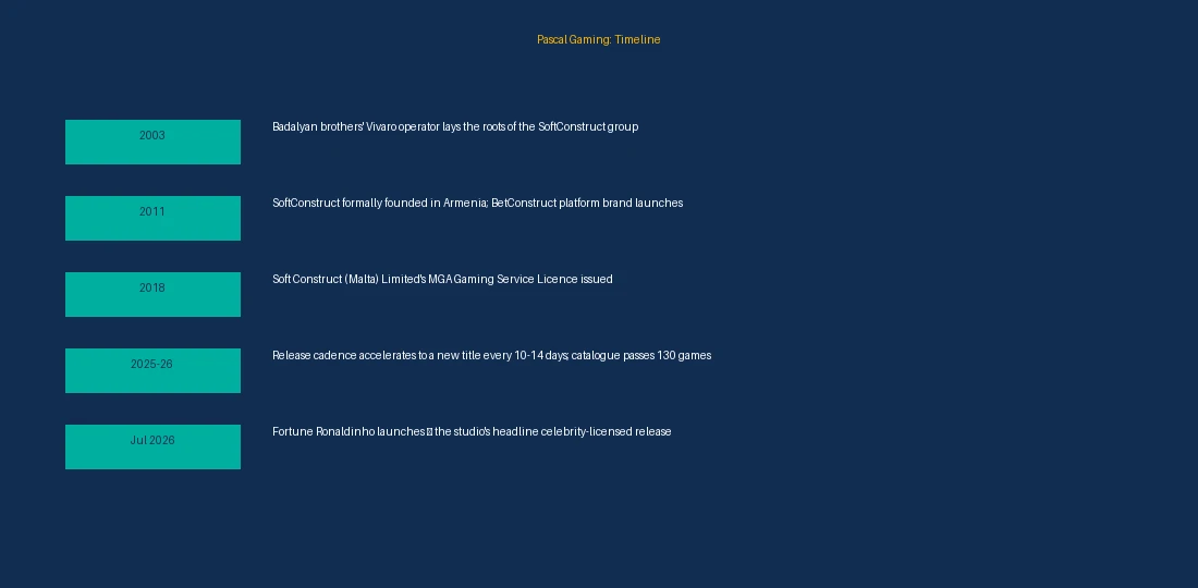 Pascal Gaming history — SoftConstruct group founded 2011 Armenia, active UKGC licence, 130+ multilingual games catalogue, founded by developers mathematicians and creative minds