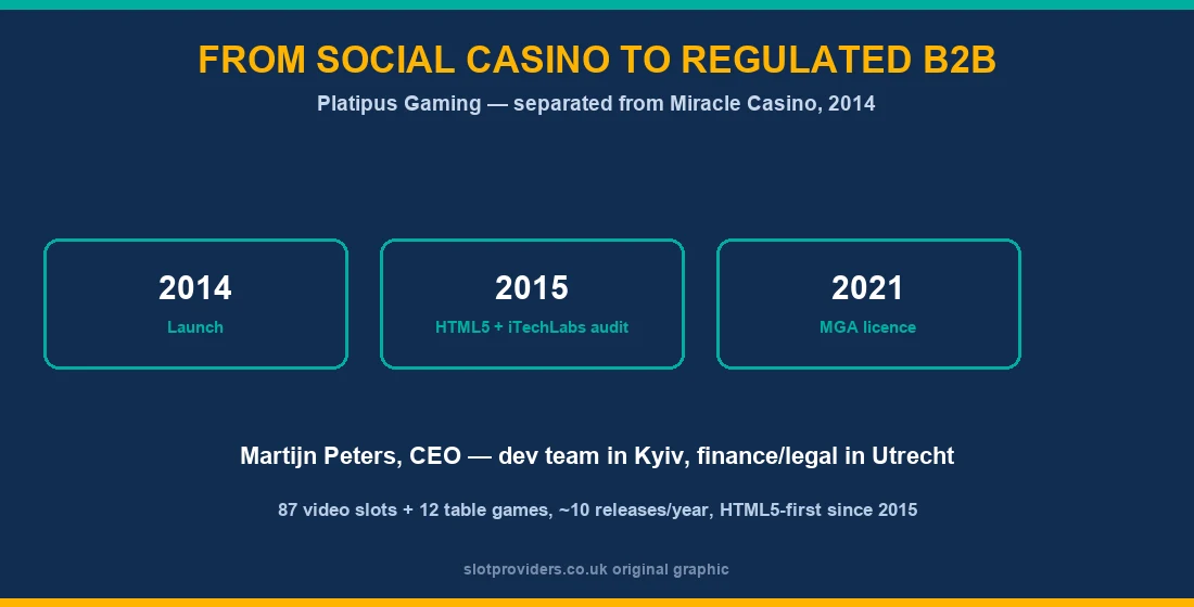 Platipus Gaming history — 2014 launch, 2015 HTML5 and iTechLabs audit, 2021 MGA licence, Martijn Peters CEO, Kyiv development team, Utrecht finance and legal