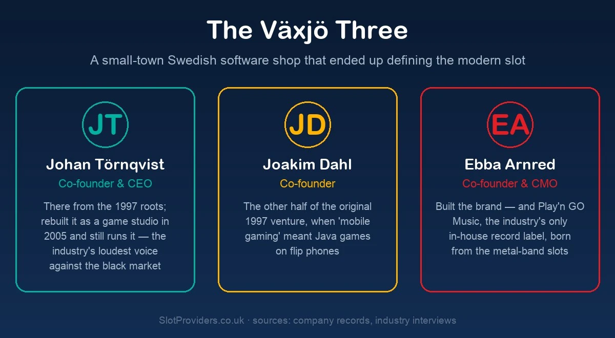 The Växjö three — Play'n GO founders