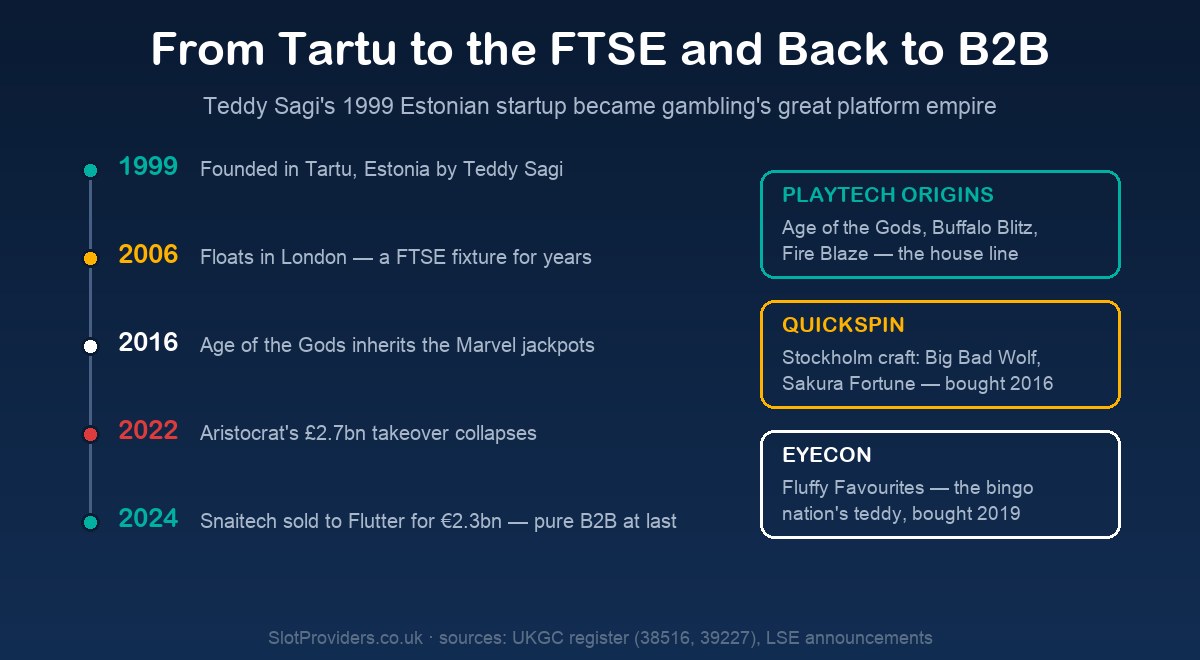 Playtech heritage — from Tartu to the FTSE and back to B2B