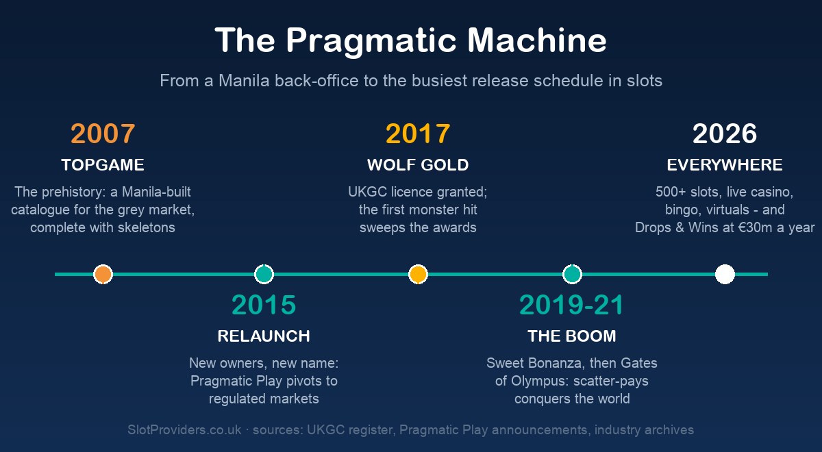 The Pragmatic machine — TopGame 2007 to everywhere 2026