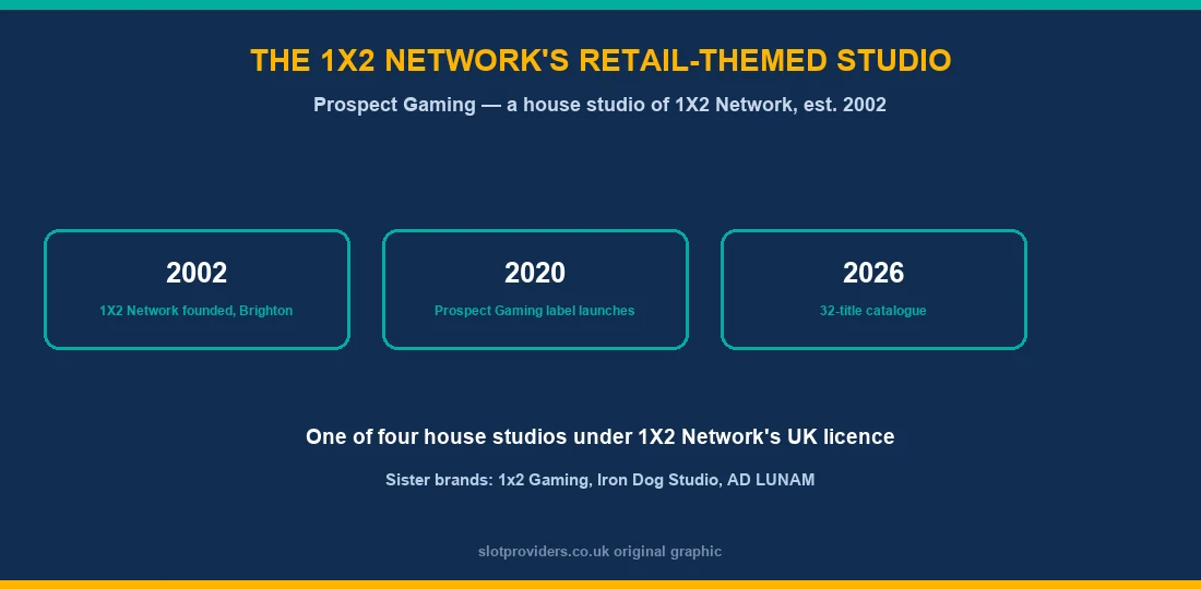 Prospect Gaming history — 1X2 Network founded 2002 Brighton, Prospect Gaming label launches 2020, 32-title catalogue by 2026, sister studios 1x2 Gaming Iron Dog Studio AD LUNAM