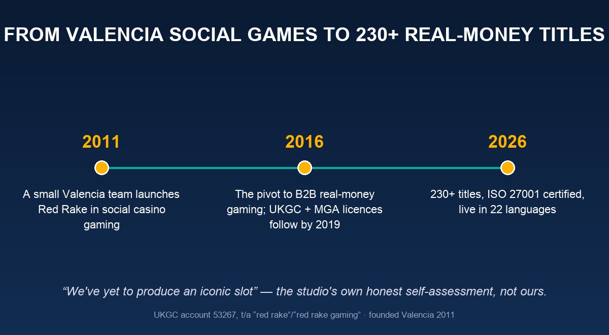 Red Rake Gaming heritage — from Valencia social games to 230+ real-money titles