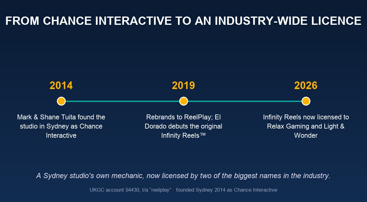 ReelPlay heritage — from Chance Interactive to an industry-wide licence