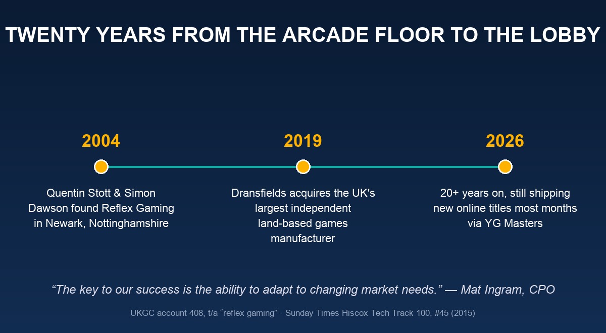 Reflex Gaming heritage — twenty years from the arcade floor to the lobby