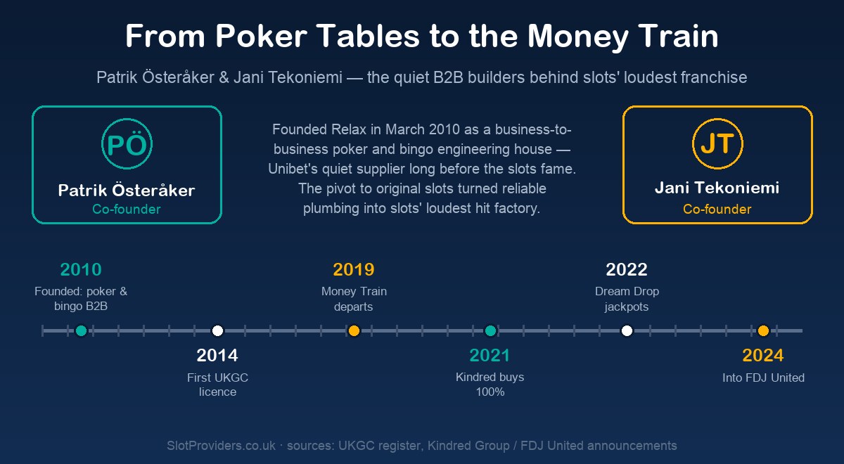 Relax Gaming founders — from poker B2B to the Money Train