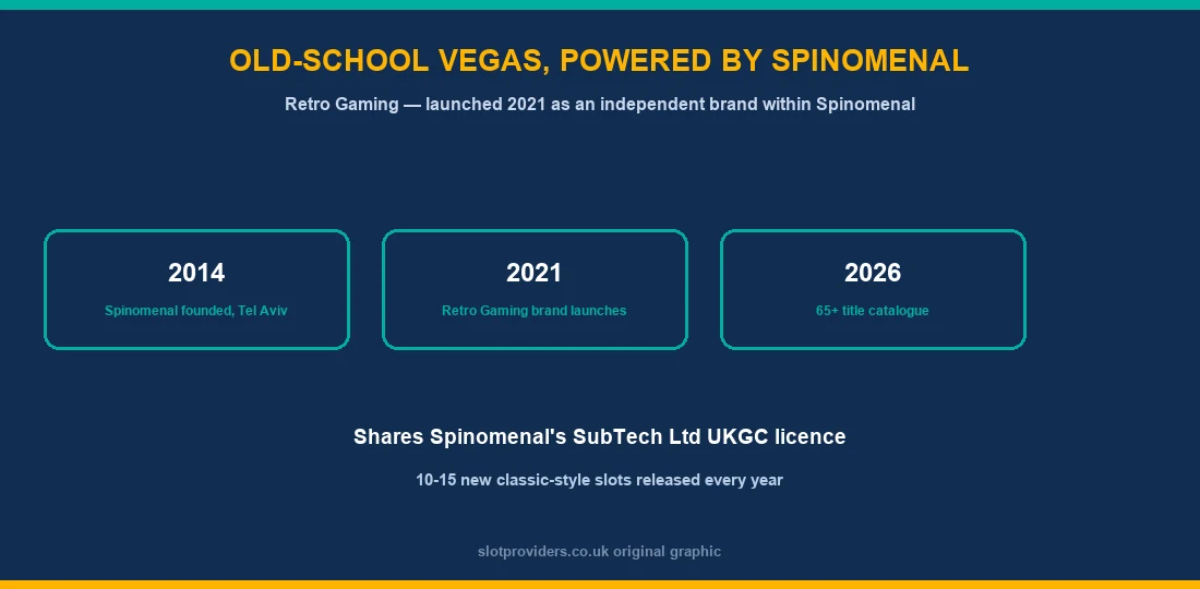 Retro Gaming history — Spinomenal founded 2014 Tel Aviv, Retro Gaming brand launches 2021, 65+ title catalogue by 2026, shares SubTech Ltd UKGC licence