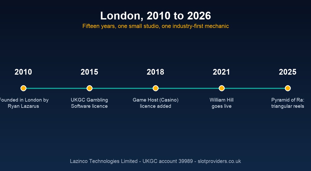 Revolver Gaming heritage timeline — London 2010 to 2026