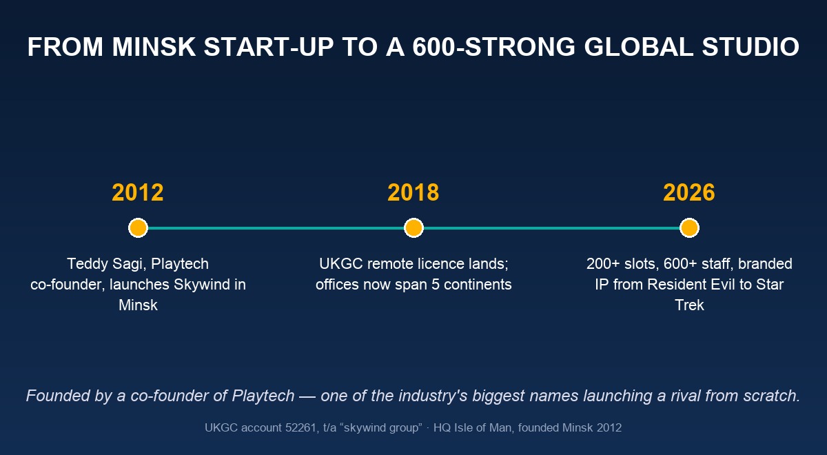 Skywind Group heritage — from Minsk start-up to a 600-strong global studio