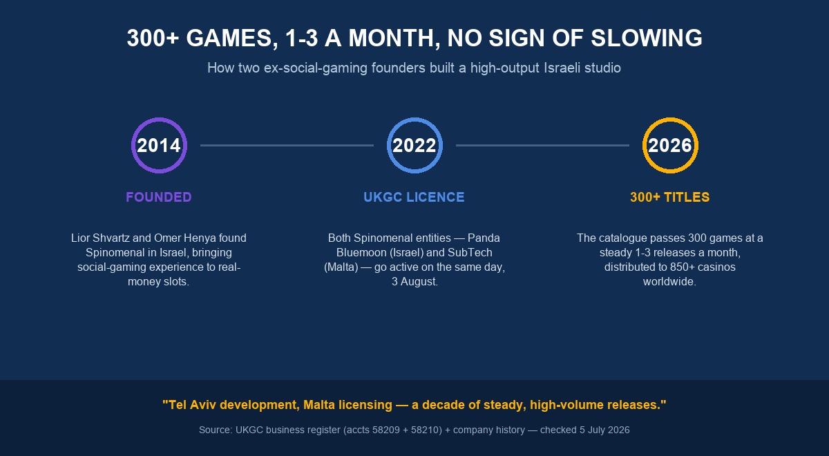 Spinomenal heritage — 300+ games, 1-3 a month, no sign of slowing