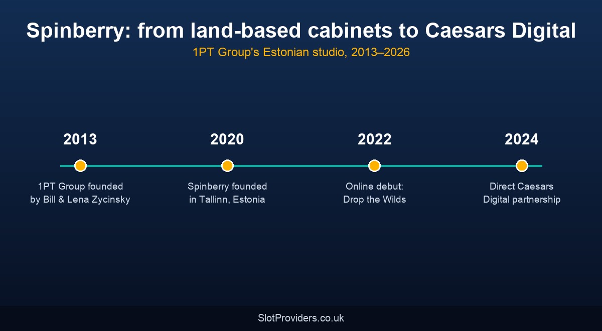 Spinberry heritage — from land-based cabinets to a Caesars Digital deal