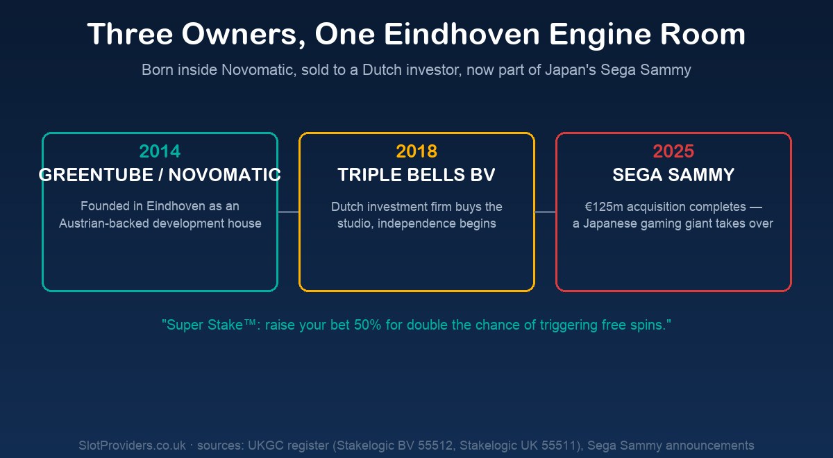 Stakelogic heritage — three owners, one Eindhoven engine room