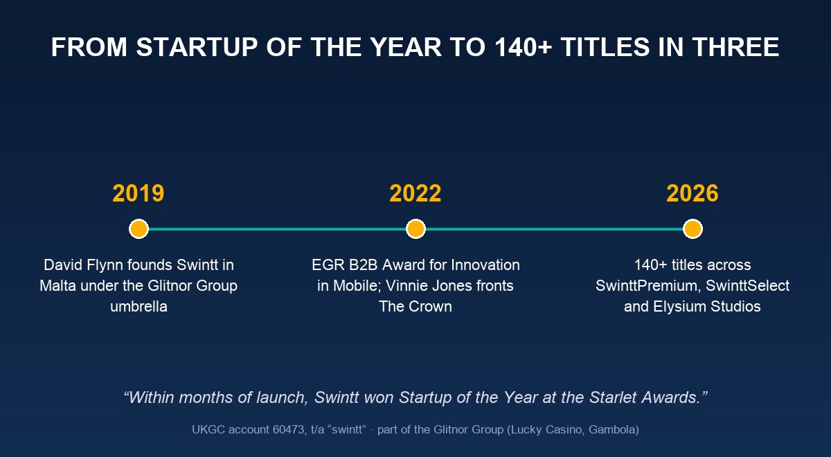 Swintt heritage — from Startup of the Year to 140+ titles in three