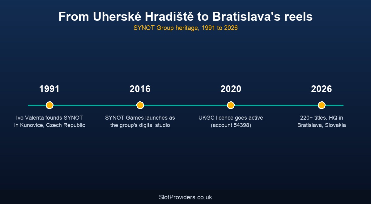 Synot Games heritage — from Kunovice cabinets to Bratislava's reels, 1991 to 2026