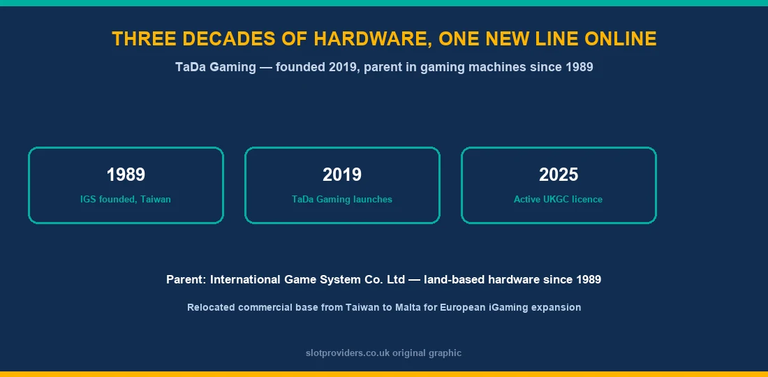 TaDa Gaming history — IGS founded 1989 Taiwan, TaDa Gaming launches 2019, active UKGC licence 2025