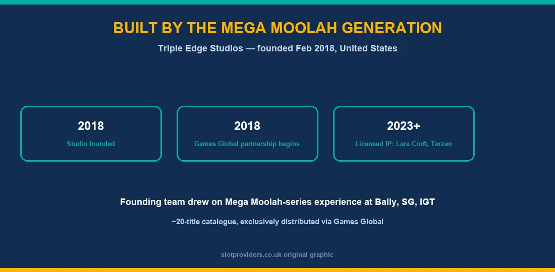 Triple Edge Studios history — founded February 2018, Games Global partnership, founding team from Mega Moolah-series experience at Bally, SG, IGT