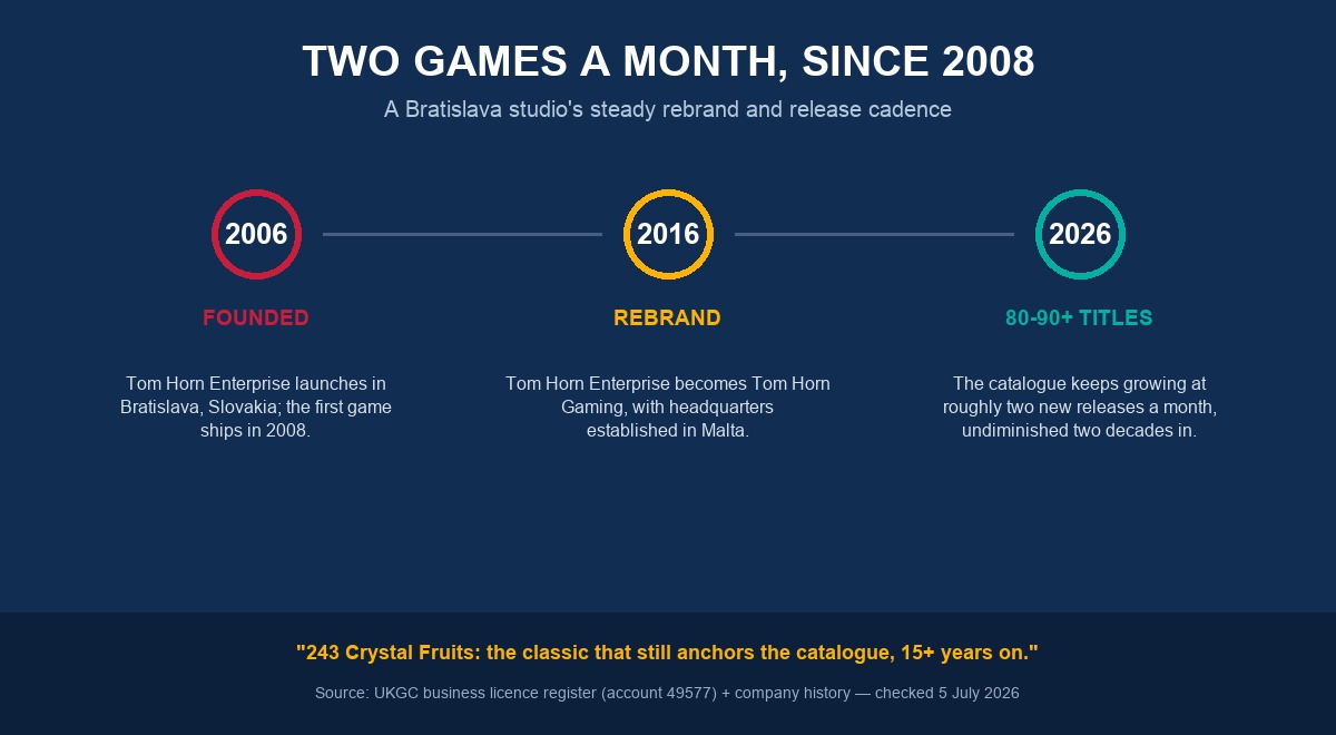 Tom Horn Gaming heritage — two games a month, since 2008
